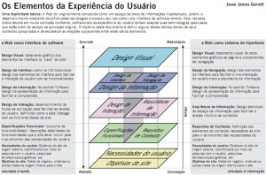 Os elementos da experiência do usuário
