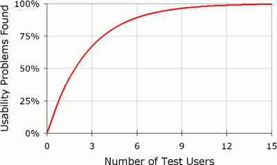 Gráfico Jackob Nielsen - Usability problems found x Number of test users